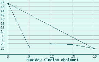 Courbe de l'humidex pour Hassir'Mel