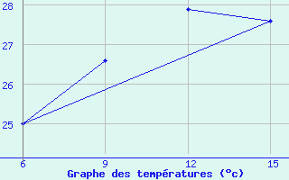 Courbe de tempratures pour Mahdia