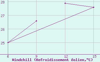 Courbe du refroidissement olien pour Mahdia