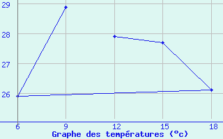 Courbe de tempratures pour Dellys