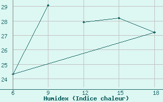 Courbe de l'humidex pour Beni-Saf