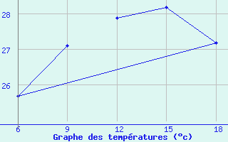 Courbe de tempratures pour Ghazaouet