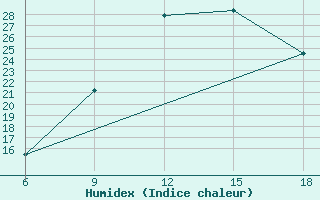 Courbe de l'humidex pour Tizi-Ouzou