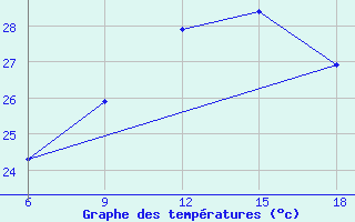 Courbe de tempratures pour Beni-Saf