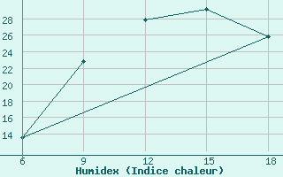 Courbe de l'humidex pour Ain Sefra