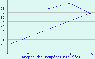 Courbe de tempratures pour Oum El Bouaghi