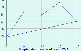 Courbe de tempratures pour Beni-Saf