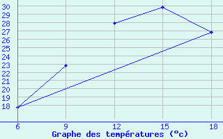 Courbe de tempratures pour M