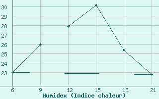 Courbe de l'humidex pour Topolcani-Pgc