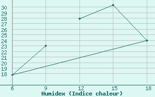 Courbe de l'humidex pour Monte Argentario