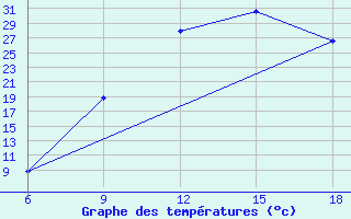 Courbe de tempratures pour Maghnia