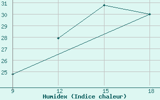 Courbe de l'humidex pour Soria (Esp)