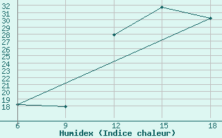 Courbe de l'humidex pour Larache