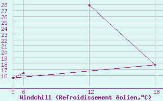 Courbe du refroidissement olien pour Kocevje