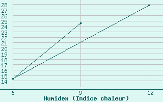 Courbe de l'humidex pour Soria (Esp)