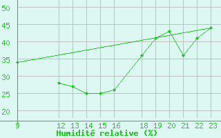 Courbe de l'humidit relative pour Zumarraga-Urzabaleta