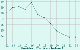 Courbe de l'humidex pour Aflenz