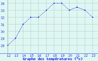 Courbe de tempratures pour Rivas