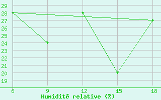 Courbe de l'humidit relative pour Rhourd Nouss