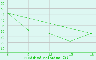 Courbe de l'humidit relative pour Taza