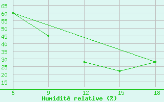 Courbe de l'humidit relative pour Midelt