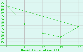 Courbe de l'humidit relative pour Strumica