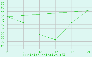 Courbe de l'humidit relative pour Medenine