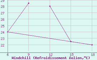 Courbe du refroidissement olien pour Makoua