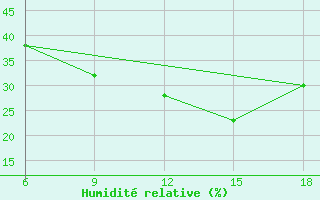 Courbe de l'humidit relative pour Monte Argentario