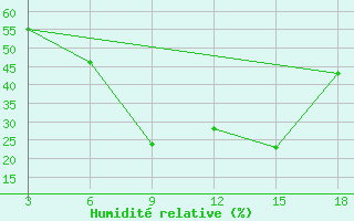 Courbe de l'humidit relative pour Duhook