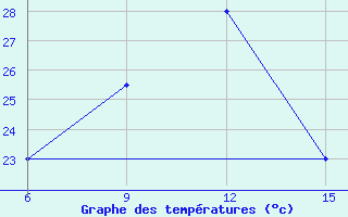 Courbe de tempratures pour Ambohitsilaozana