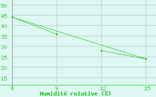 Courbe de l'humidit relative pour Ghadames