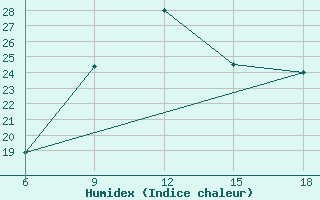 Courbe de l'humidex pour Relizane