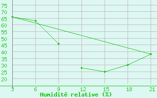 Courbe de l'humidit relative pour Kukes