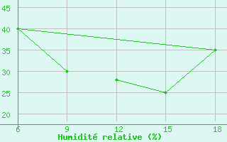Courbe de l'humidit relative pour Ghadames