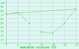 Courbe de l'humidit relative pour Shkodra