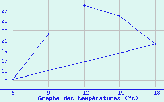 Courbe de tempratures pour Capo Frasca