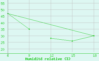 Courbe de l'humidit relative pour Ksar Chellala