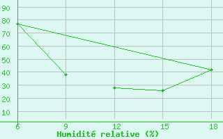 Courbe de l'humidit relative pour Strumica