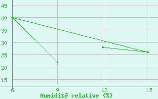 Courbe de l'humidit relative pour Ana