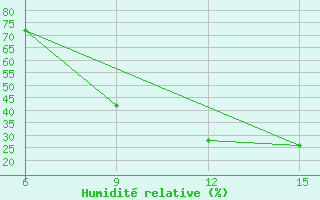 Courbe de l'humidit relative pour Ana