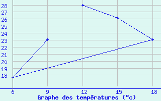 Courbe de tempratures pour Ain Sefra