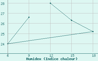 Courbe de l'humidex pour Falsterbo