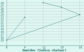 Courbe de l'humidex pour Mostaganem Ville