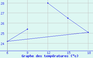 Courbe de tempratures pour Reus (Esp)