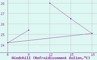 Courbe du refroidissement olien pour Reus (Esp)