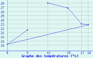 Courbe de tempratures pour Monte Argentario