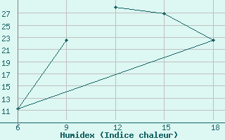 Courbe de l'humidex pour Tarvisio