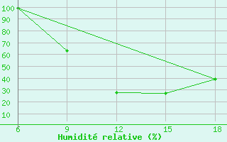 Courbe de l'humidit relative pour Chefchaouen