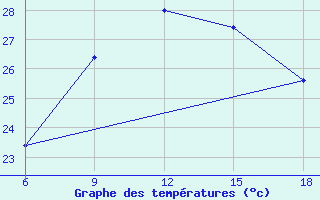 Courbe de tempratures pour Capo Frasca